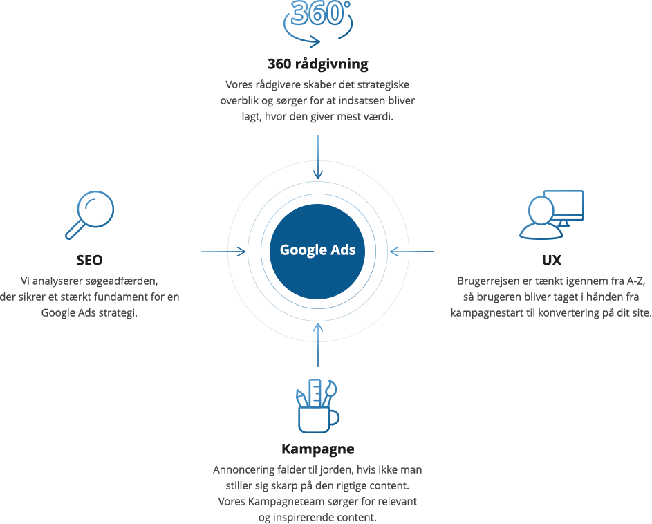 Googleads-illustration