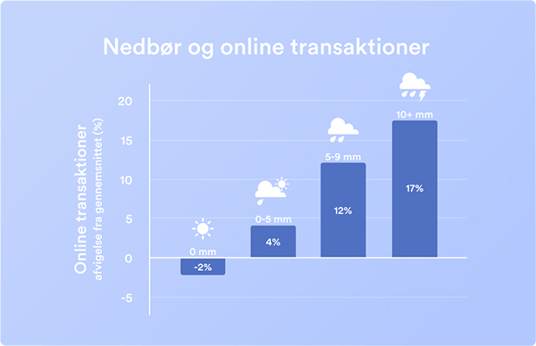 regn e-handel